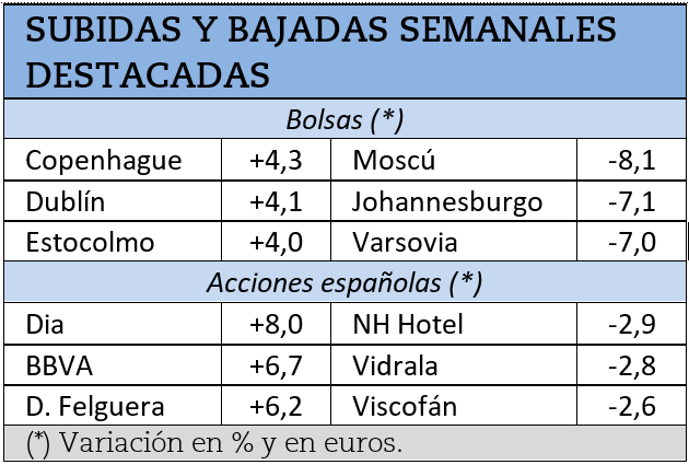 Mayores subidas y caídas bursátiles de la semana pasada.